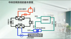 中央空調五大系統，其作用分別是什么