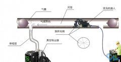 空調風道清洗使用專業機器人清洗辦法